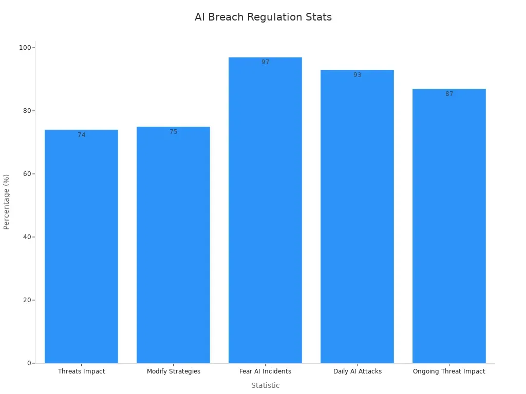 AI Breach Regulation Stats