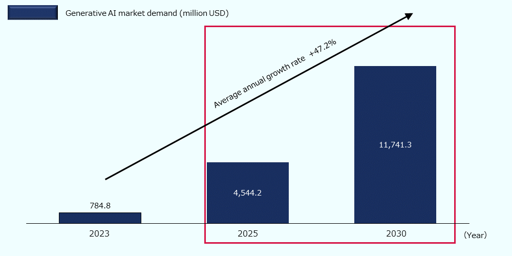 AI market demand in Japan