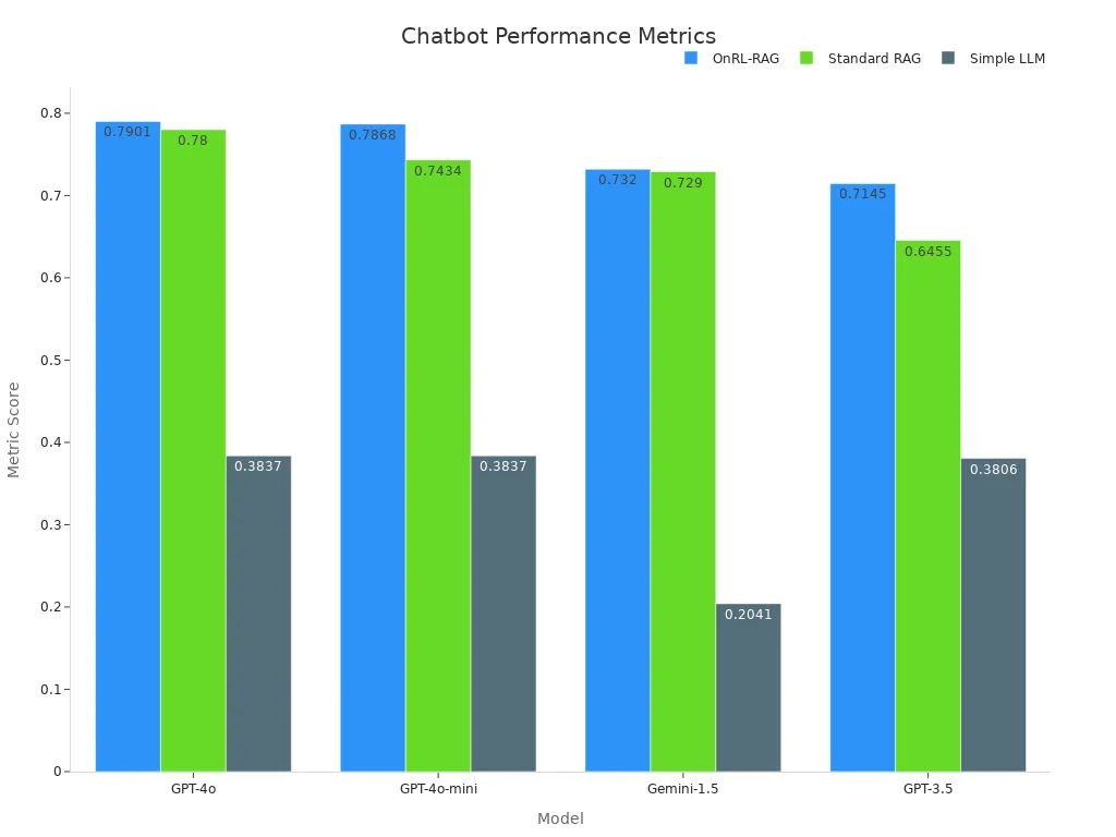 Chatbot performence chart