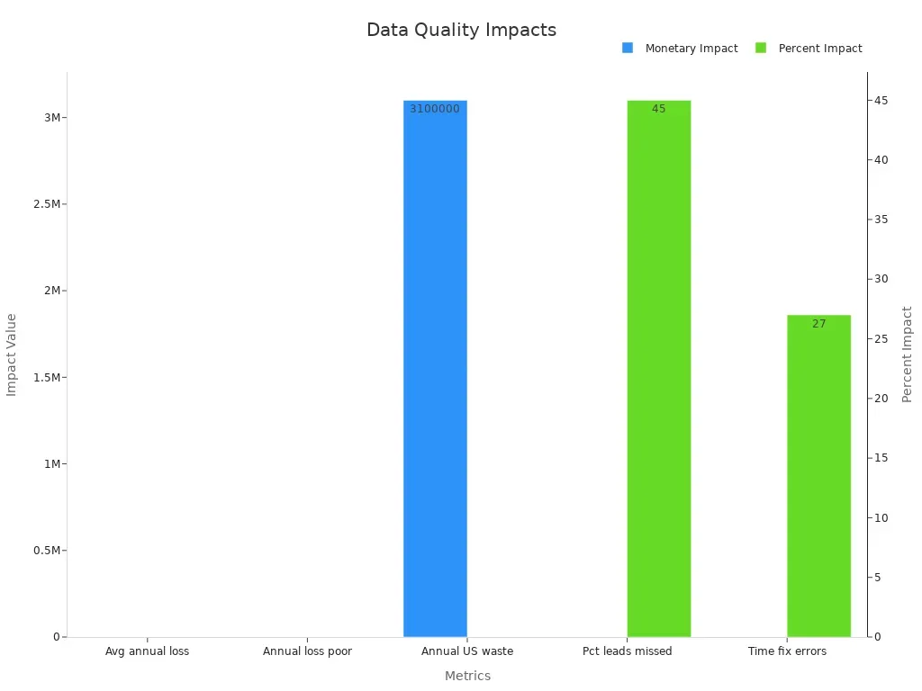 Data Quality and Governance