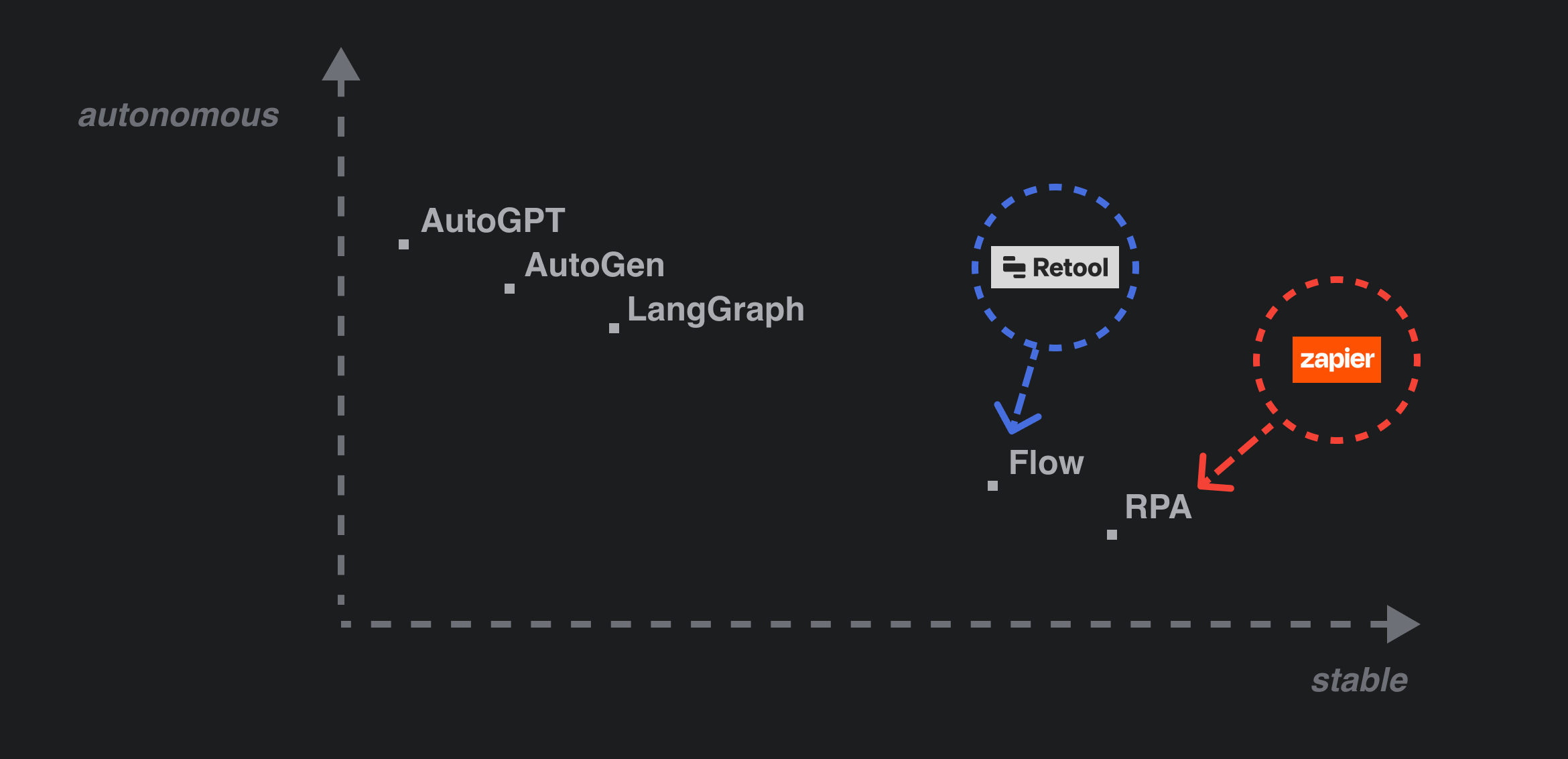 automous vs stable, AutoGPT, AutoGen, LangFlow, Flow, RPA