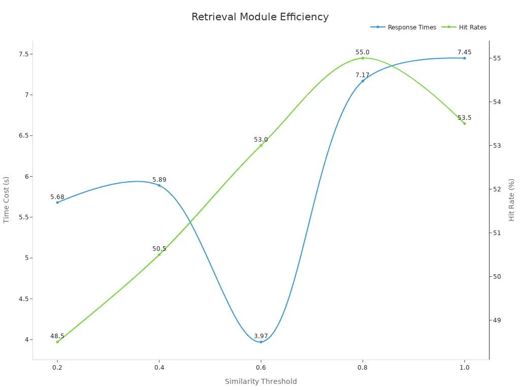 Implementing the Retrieval Module