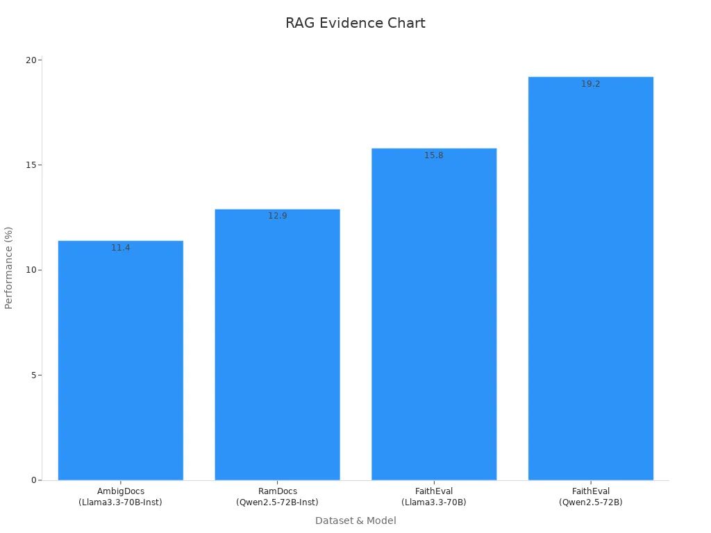 RAG evidence chart