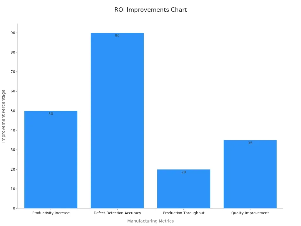 ROI Improvements Chart