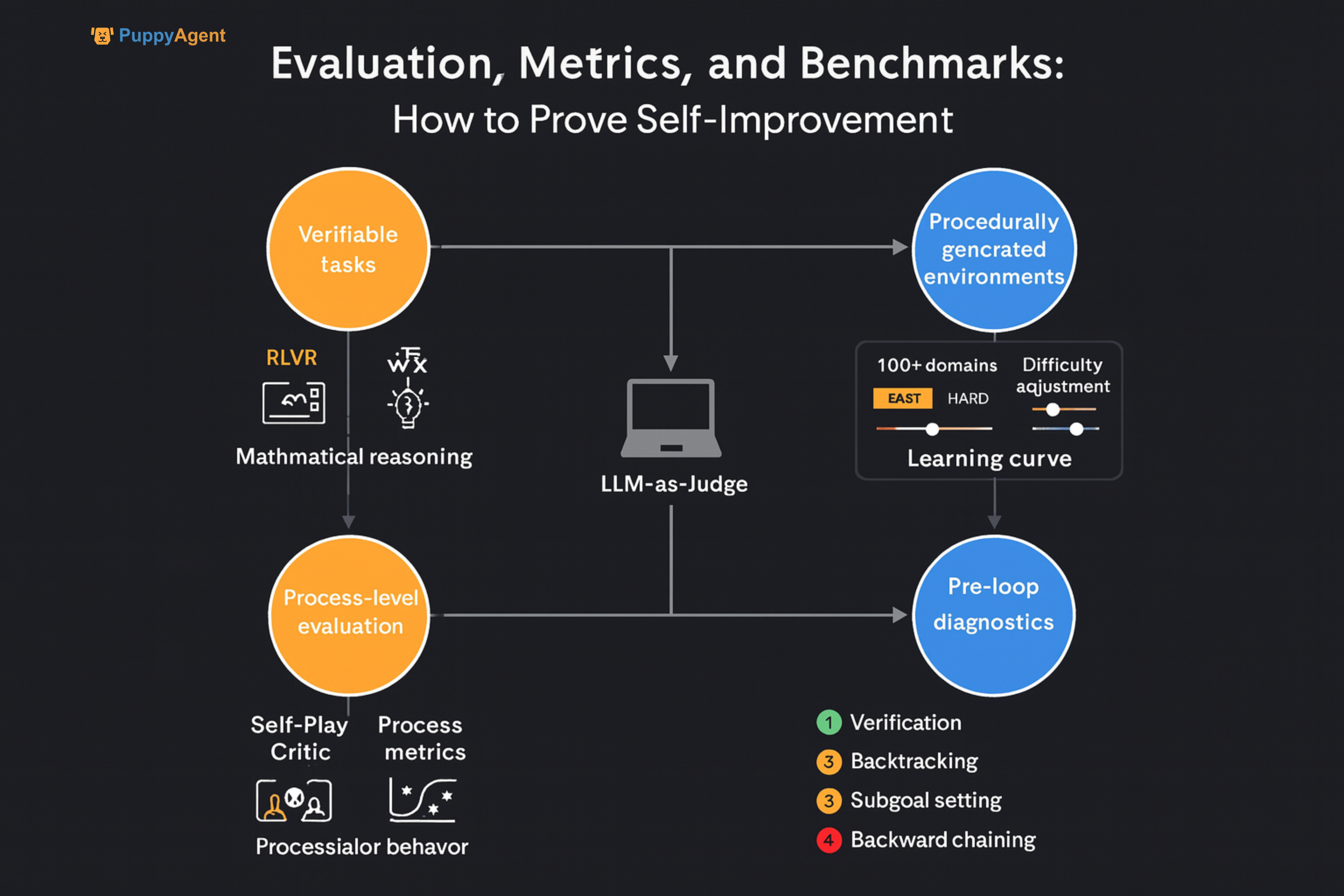 benchmark-for-self-evolv-blog5