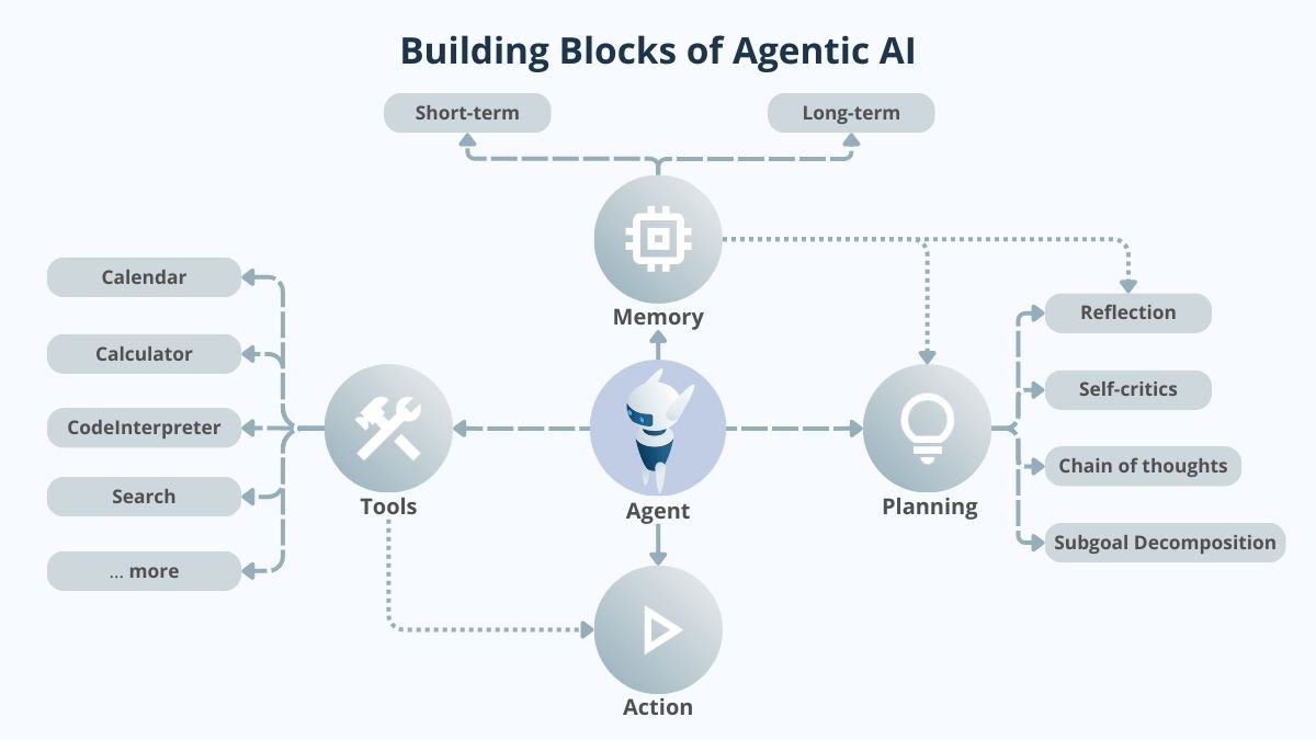 building-block-of-ai