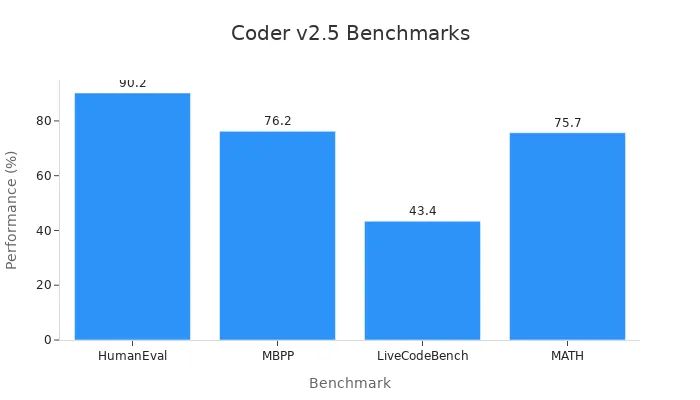 DeepSeek Coder 2.5 Benchmark