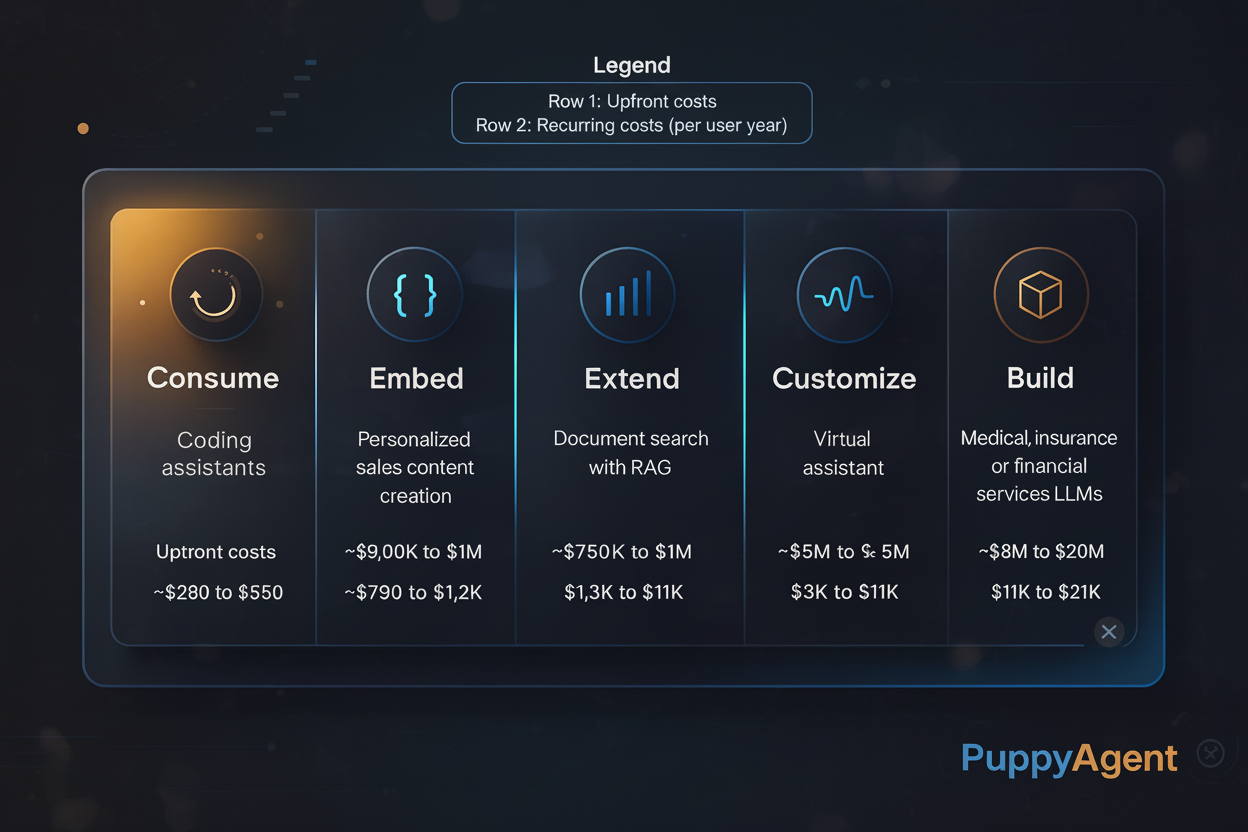 Costs of AI program