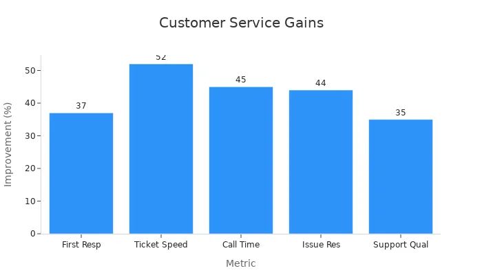 Customer Cost Metric
