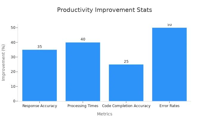 Productivity Statics