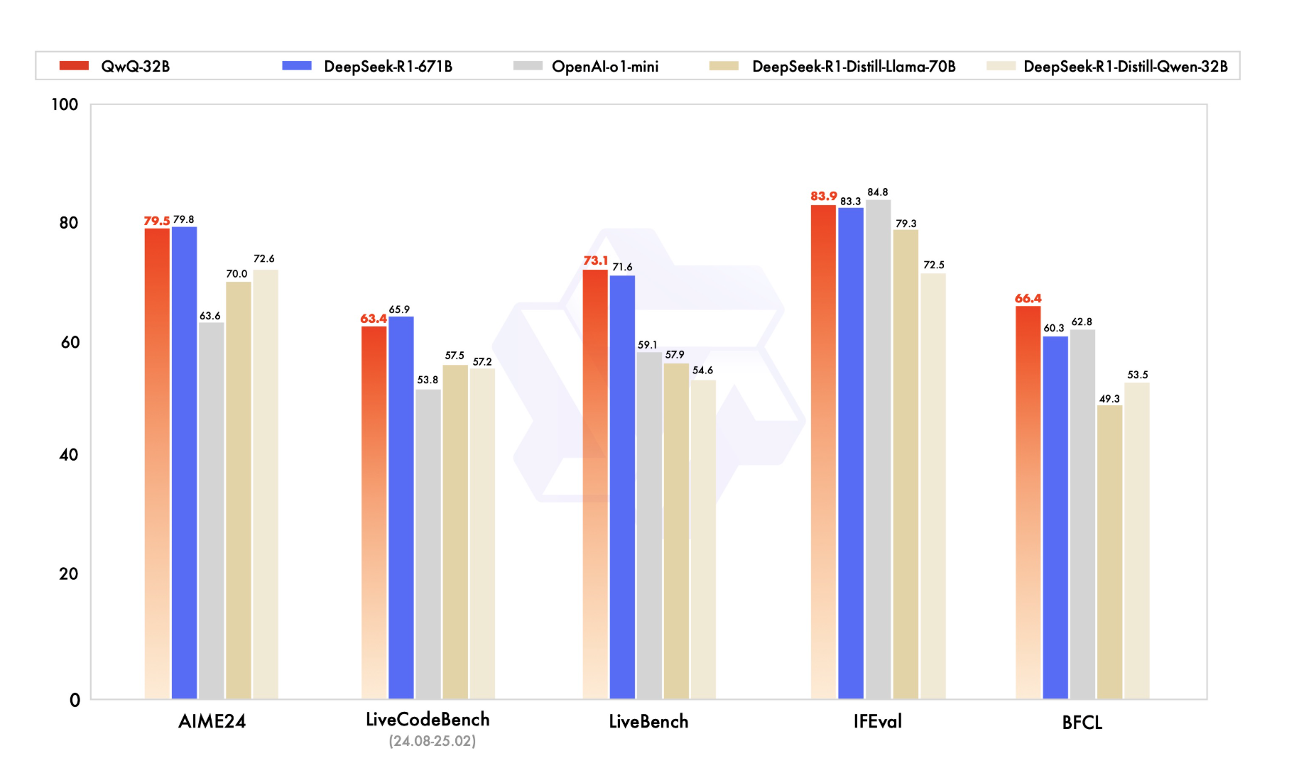 QwQ-32B Comparison Benchmark