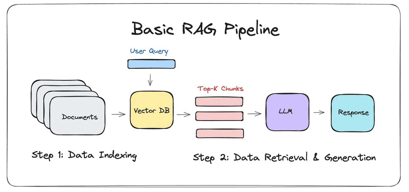 RAG for Small Datasets